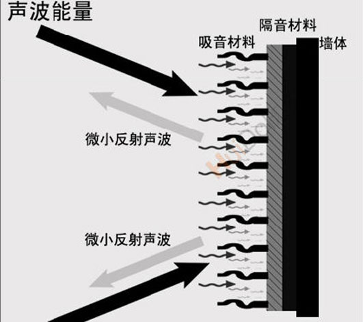 隔音就是阻斷、隔絕、消除、聲音傳送??！
